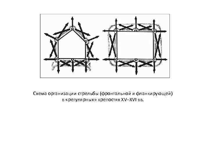 Схема организации стрельбы (фронтальной и фланкирующей) в «регулярных» крепостях XV–XVI вв. 