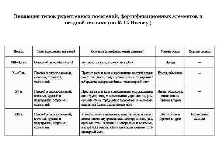 Эволюция типов укрепленных поселений, фортификационных элементов и осадной техники (по К. С. Носову )