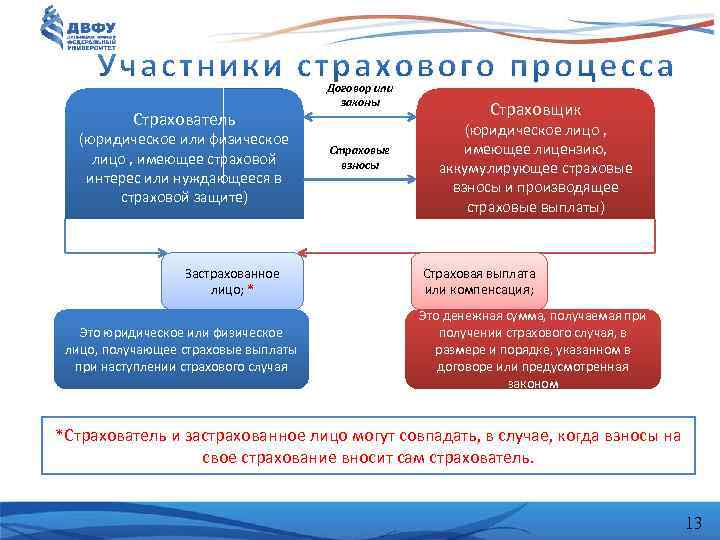 Страхователь (юридическое или физическое лицо , имеющее страховой интерес или нуждающееся в страховой защите)