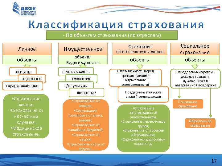 - По объектам страхования (по отраслям) Личное Имущественное объекты Виды имущества жизнь здоровье трудоспособность