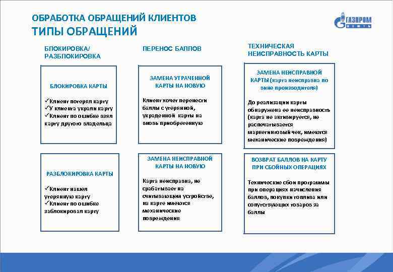 ОБРАБОТКА ОБРАЩЕНИЙ КЛИЕНТОВ ТИПЫ ОБРАЩЕНИЙ БЛОКИРОВКА/ РАЗБЛОКИРОВКА КАРТЫ üКлиент потерял карту üУ клиента украли