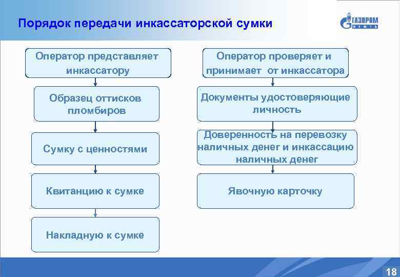 Порядок передачи инкассаторской сумки Оператор представляет инкассатору Оператор проверяет и принимает от инкассатора Образец