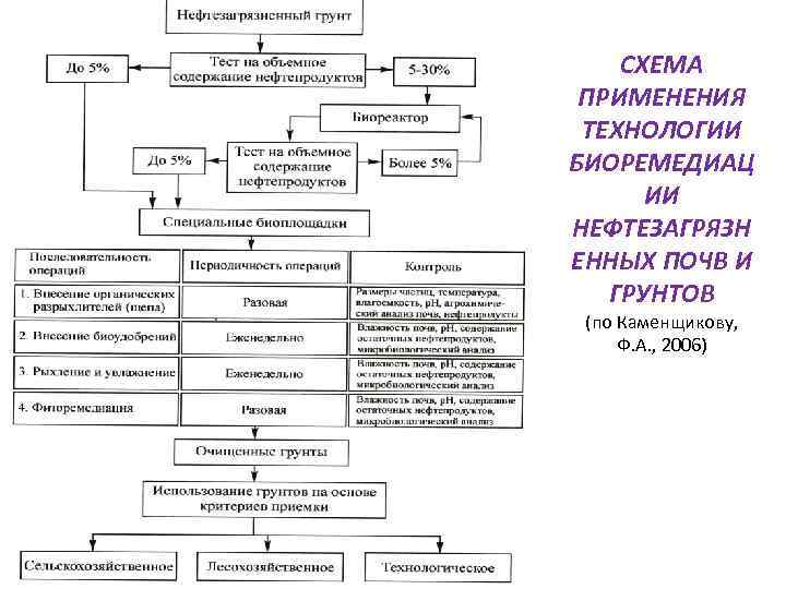 СХЕМА ПРИМЕНЕНИЯ ТЕХНОЛОГИИ БИОРЕМЕДИАЦ ИИ НЕФТЕЗАГРЯЗН ЕННЫХ ПОЧВ И ГРУНТОВ (по Каменщикову, Ф. А.