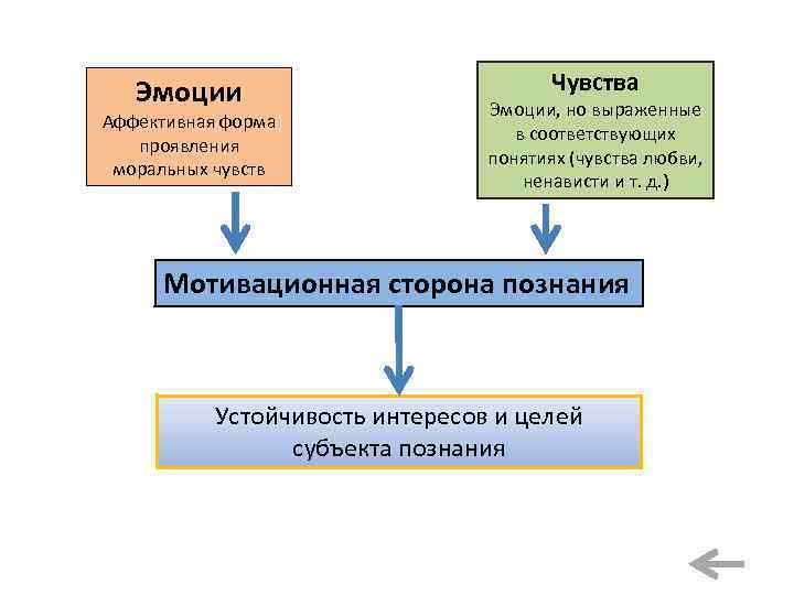 Эмоции Аффективная форма проявления моральных чувств Чувства Эмоции, но выраженные в соответствующих понятиях (чувства