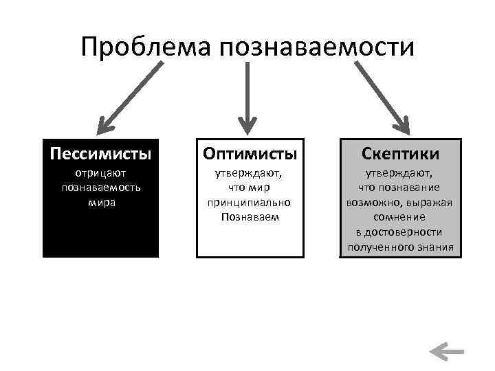 Проблема познаваемости Пессимисты отрицают познаваемость мира Оптимисты утверждают, что мир принципиально Познаваем Скептики утверждают,