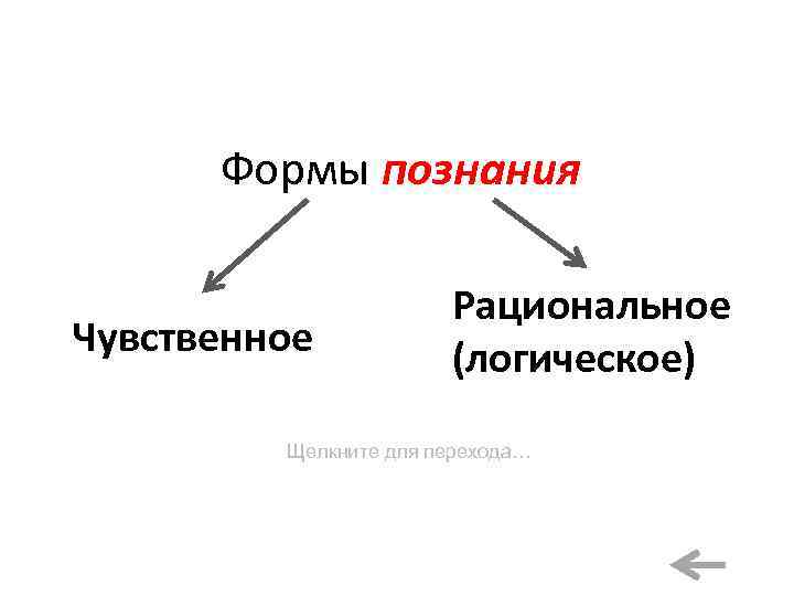 Формы познания Чувственное Рациональное (логическое) Щелкните для перехода… 