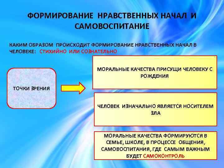 ФОРМИРОВАНИЕ НРАВСТВЕННЫХ НАЧАЛ И САМОВОСПИТАНИЕ КАКИМ ОБРАЗОМ ПРОИСХОДИТ ФОРМИРОВАНИЕ НРАВСТВЕННЫХ НАЧАЛ В ЧЕЛОВЕКЕ: СТИХИЙНО
