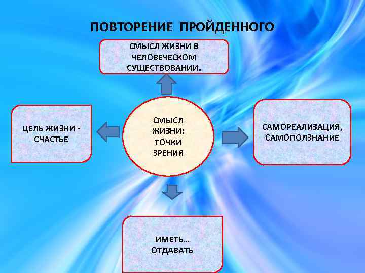 Цель существования. Схема «смысл человеческой жизни». Смысл человеческого существования. Смысл жизни психология. Цель бытия.