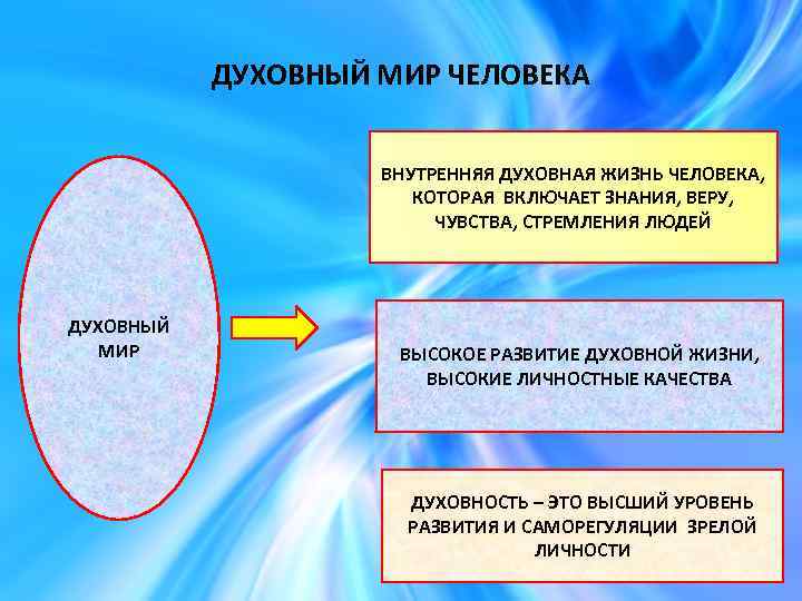 План человек как духовное существо план