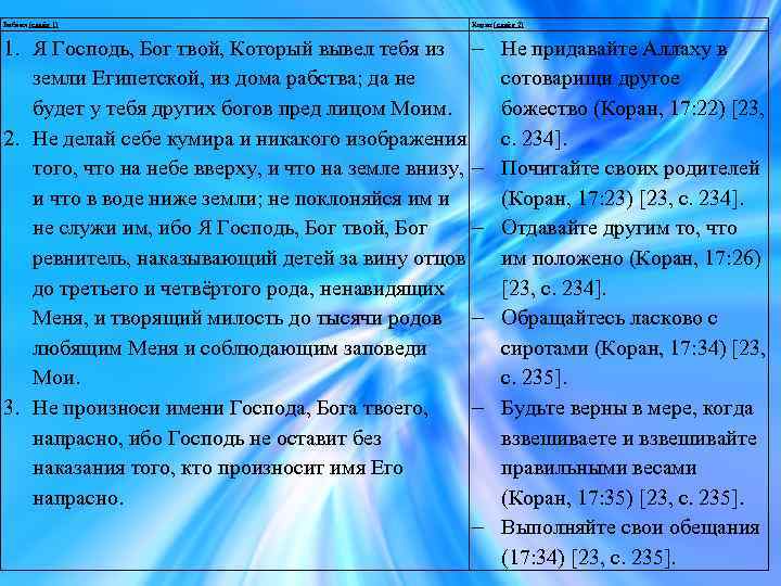 Библия (слайд 1) Коран (слайд 2) 1. Я Господь, Бог твой, Который вывел тебя