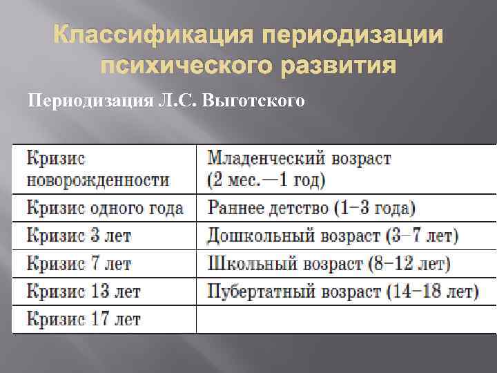 Классификация периодизации психического развития Периодизация Л. С. Выготского 