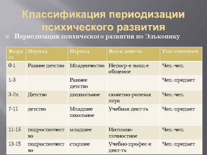 Классификация периодизации психического развития Периодизация психического развития по Эльконику Возра Период ст Период 0