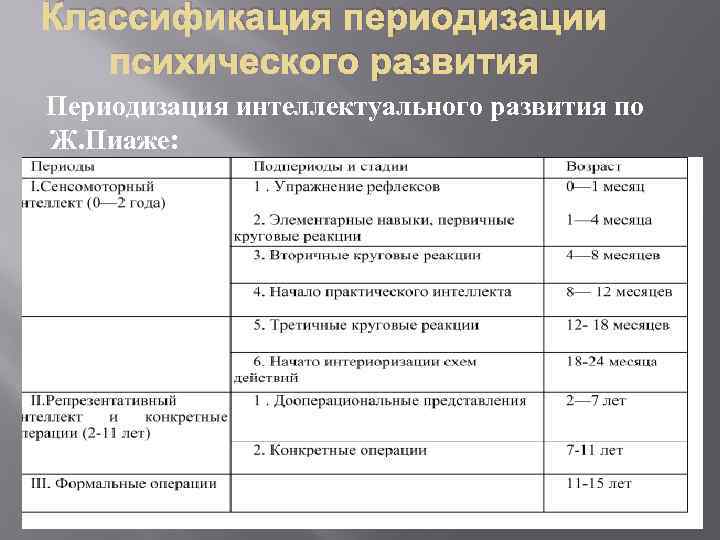 Классификация периодизации психического развития Периодизация интеллектуального развития по Ж. Пиаже: 