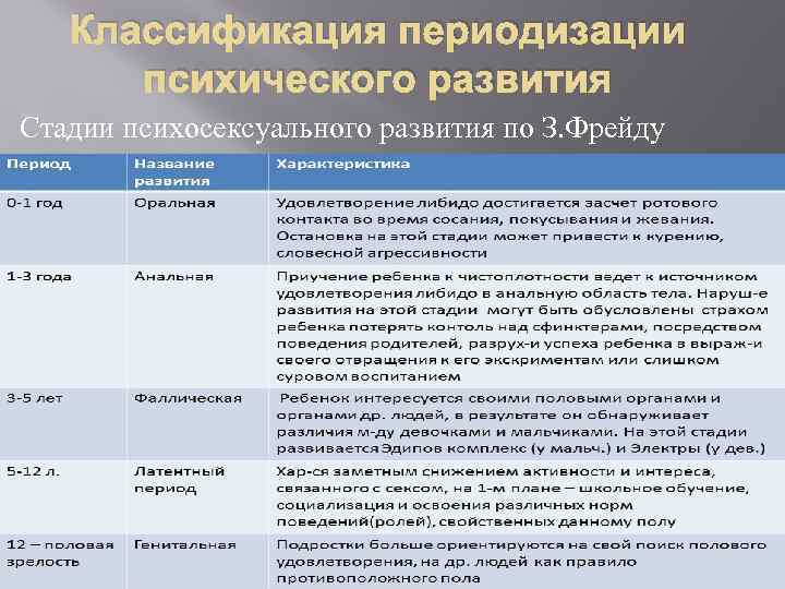 Классификация периодизации психического развития Стадии психосексуального развития по З. Фрейду 