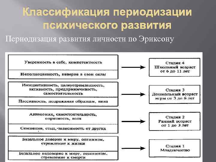 Схемы возрастной периодизации онтогенеза