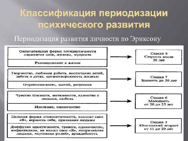 Классификация периодизации психического развития Периодизация развития личности по Эриксону 