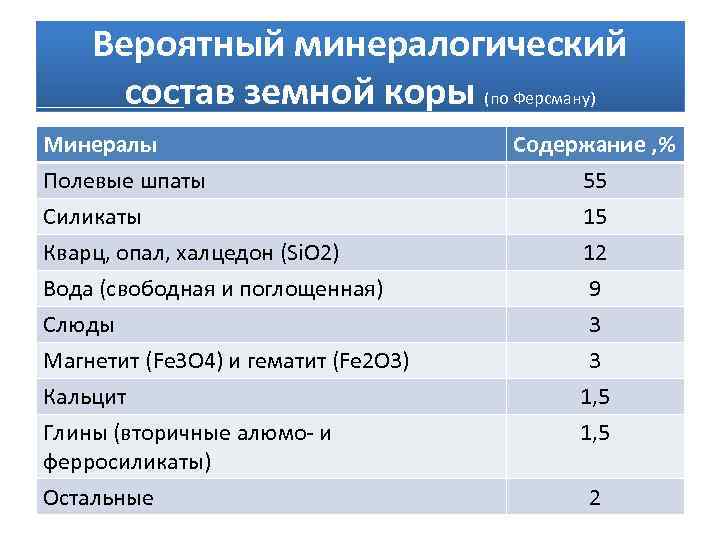 Вероятный минералогический состав земной коры (по Ферсману) Минералы Полевые шпаты Силикаты Кварц, опал, халцедон