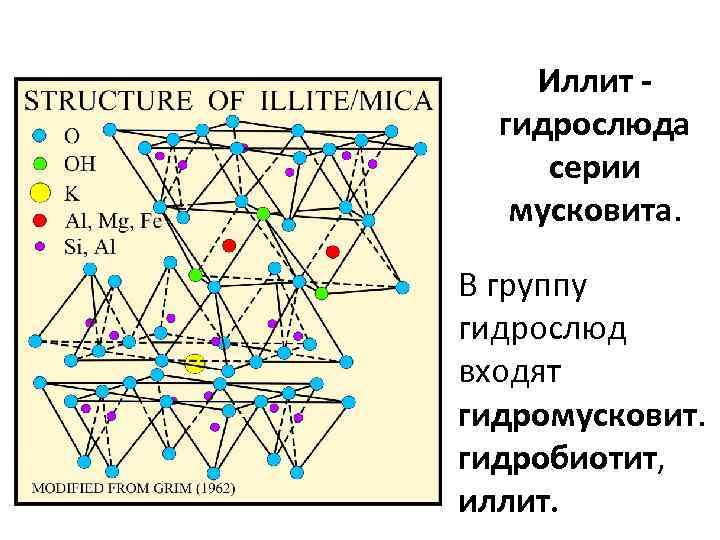 Иллит гидрослюда серии мусковита. В группу гидрослюд входят гидромусковит. гидробиотит, иллит. 