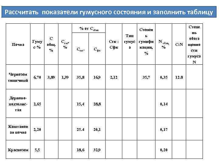Рассчитать показатели гумусного состояния и заполнить таблицу % от Собщ Почва Гуму с% С