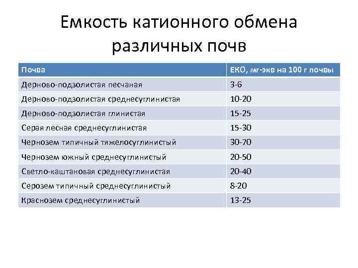 Емкость катионного обмена различных почв Почва ЕКО, мг-экв на 100 г почвы Дерново-подзолистая песчаная