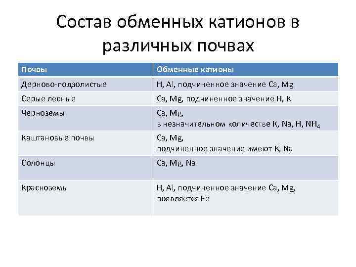 Состав обменных катионов в различных почвах Почвы Обменные катионы Дерново-подзолистые Н, Аl, подчиненное значение