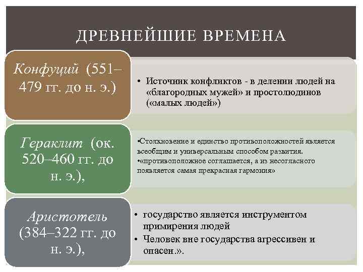 ДРЕВНЕЙШИЕ ВРЕМЕНА Конфуций (551– 479 гг. до н. э. ) Гераклит (ок. 520– 460