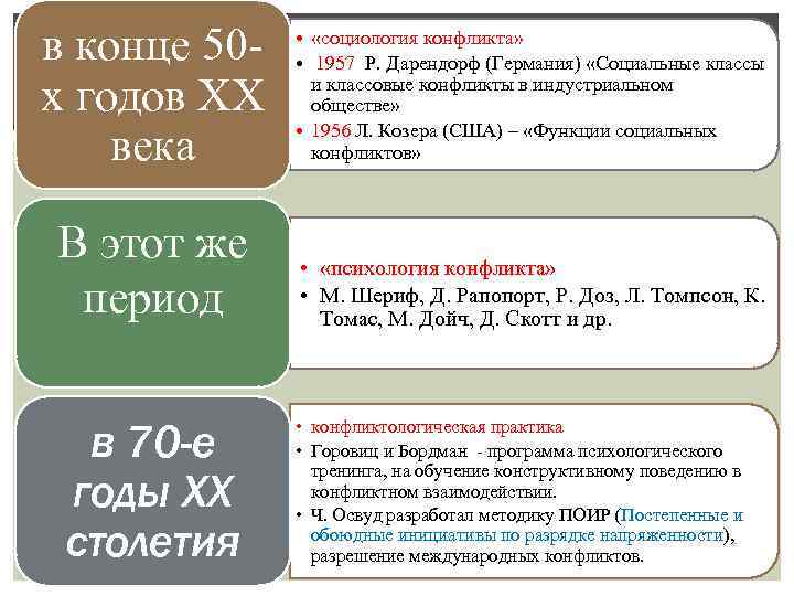 в конце 50 х годов XX века • «социология конфликта» • 1957 Р. Дарендорф