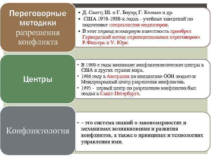 Переговорные методики разрешения конфликта • Д. Скотт; Ш. и Г. Боуэр; Г. Келман и