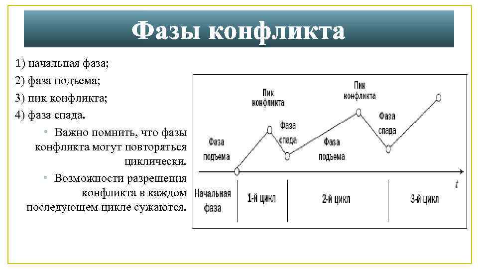 Фазы конфликта 1) начальная фаза; 2) фаза подъема; 3) пик конфликта; 4) фаза спада.