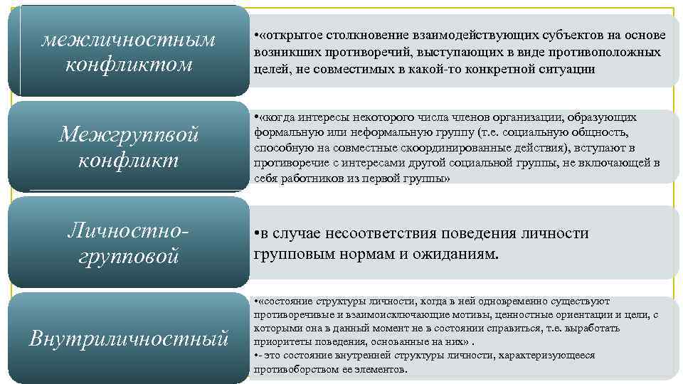 межличностным конфликтом • «открытое столкновение взаимодействующих субъектов на основе возникших противоречий, выступающих в виде