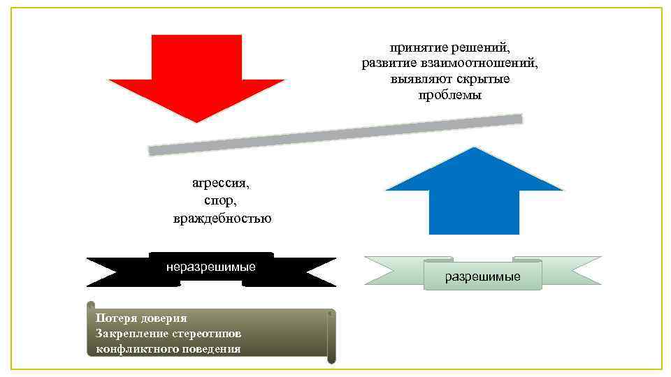 принятие решений, развитие взаимоотношений, выявляют скрытые проблемы агрессия, спор, враждебностью неразрешимые Потеря доверия Закрепление