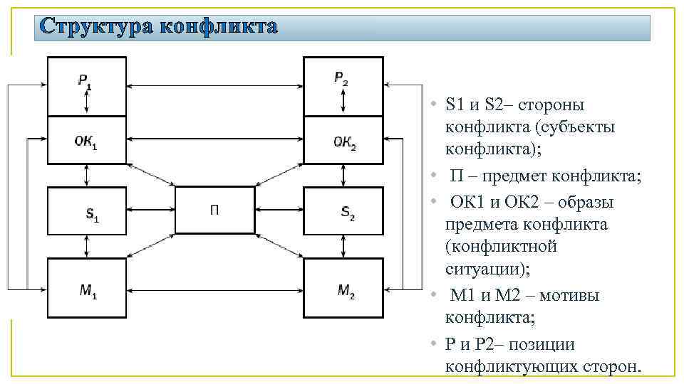 Структура конфликта • S 1 и S 2– стороны конфликта (субъекты конфликта); • П