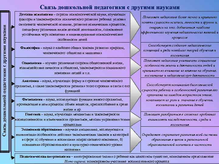 Специфика педагогической психологии. Связь дошкольной педагогики с другими науками схема кратко. Связь дошкольной педагогики с другими науками схема. Взаимосвязь дошкольной педагогики с другими науками. Дошкольная педагогика в системе педагогических наук схема.