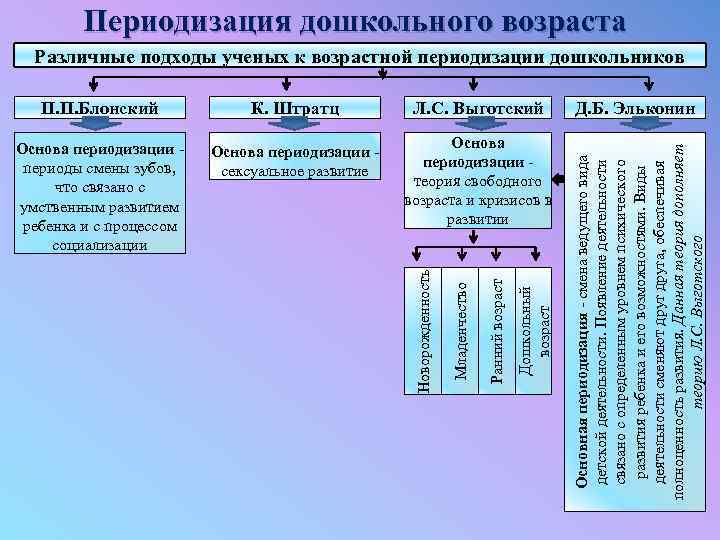 Возраст основа. Периодизация дошкольного возраста. Периодизация дошкольного возраста в дошкольной педагогике. Возрастная периодизация дошкольников. Возрастная периодизация Дошкольная педагогика.