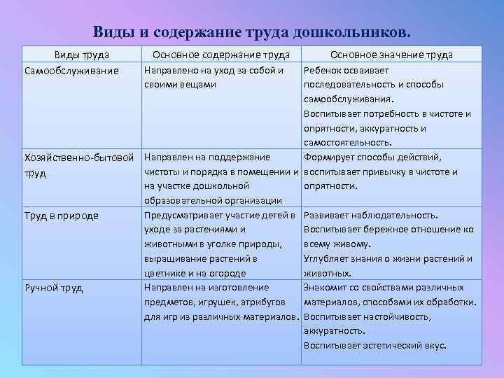 Технологическая карта по самообслуживанию в старшей группе