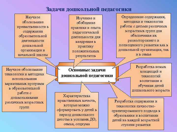 Теории дошкольного возраста. Основные задачи дошкольной педагогики. Цели и задачи дошкольной педагогики. Задачи дошкольной педагогической науки. Задачи и функции дошкольной педагогики.