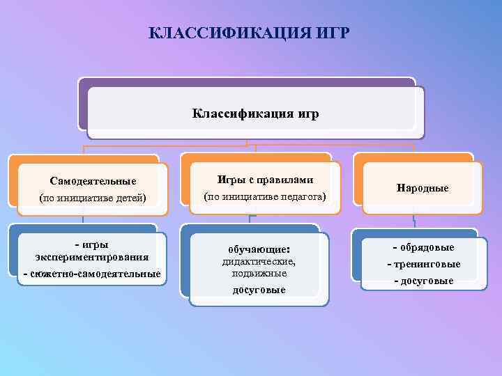 Классификация игр. Классификация игр по инициативе детей. Игры экспериментирования классификация. Классификация игр по Панфилову. Игры-эксперименты классификация.