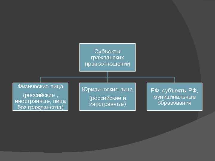 Субъекты гражданских правоотношений Физические лица (российские , иностранные, лица без гражданства) Юридические лица (российские