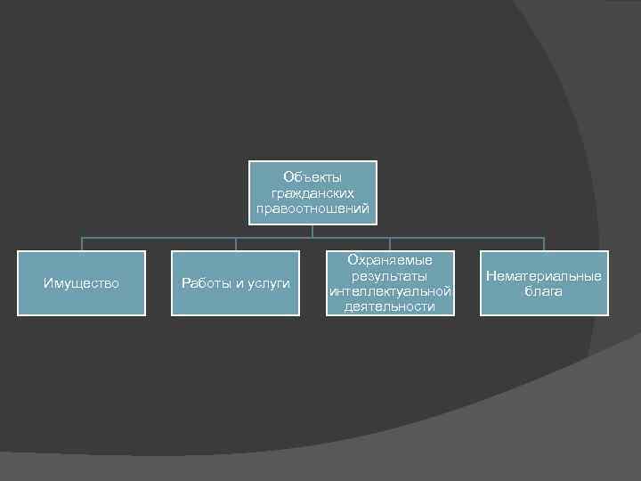 Объекты гражданских правоотношений Имущество Работы и услуги Охраняемые результаты интеллектуальной деятельности Нематериальные блага 