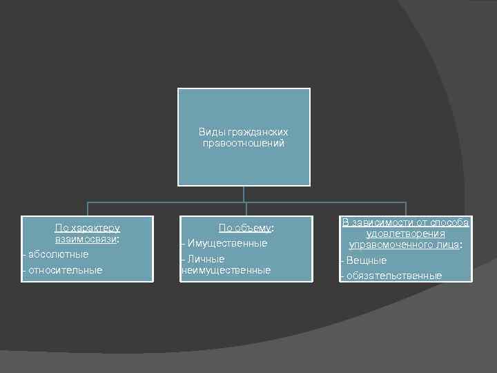 Виды гражданских правоотношений По характеру взаимосвязи: - абсолютные - относительные По объему: - Имущественные