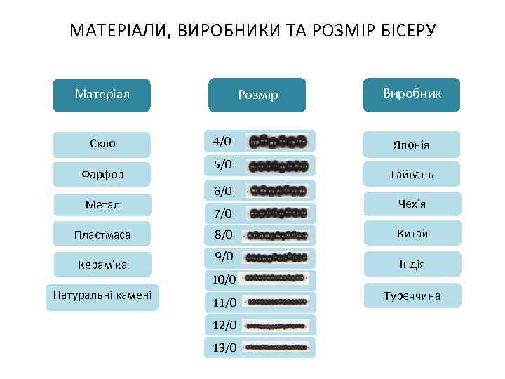 МАТЕРІАЛИ, ВИРОБНИКИ ТА РОЗМІР БІСЕРУ Матеріал Скло Фарфор Метал Пластмаса Кераміка Натуральні камені Розмір