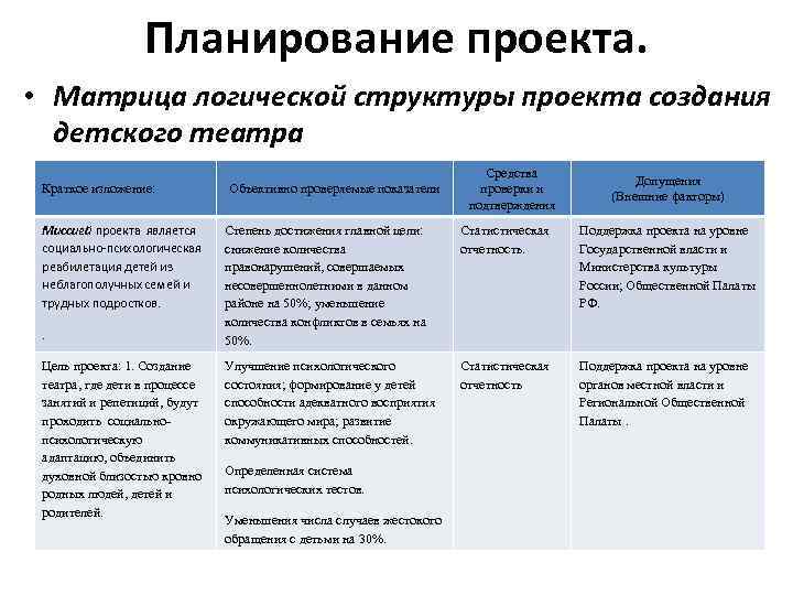 Логико структурная матрица проекта