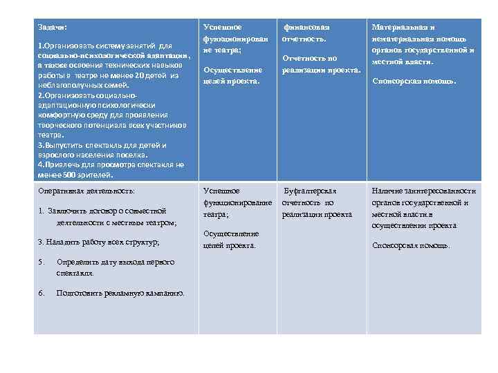 Задачи: 1. Организовать систему занятий для социально-психологической адаптации , а также освоения технических навыков