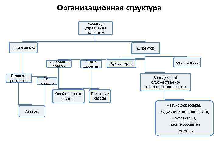 Организационная структура команды проекта