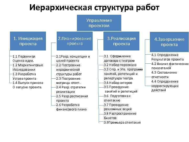 Иерархическая структура проекта пример