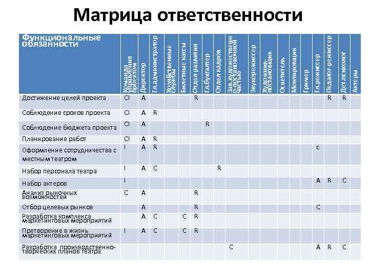 A Соблюдение сроков проекта CI A Соблюдение бюджета проекта CI Планирование работ CI I