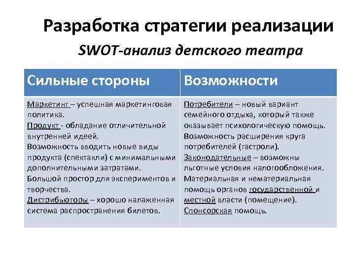 Разработка стратегии реализации SWOT-анализ детского театра Сильные стороны Возможности Маркетинг – успешная маркетинговая политика.