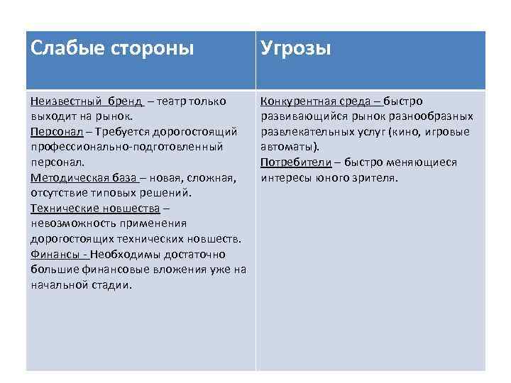 Слабые стороны Угрозы Неизвестный бренд – театр только выходит на рынок. Персонал – Требуется