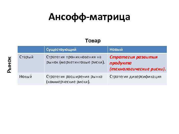 Ансофф-матрица Товар Рынок Существующий Новый Старый Стратегия проникновения на рынок (маркетинговые риски). Стратегия развития