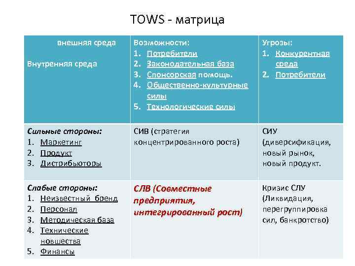 TOWS - матрица внешняя среда Возможности: 1. Потребители 2. Законодательная база 3. Спонсорская помощь.